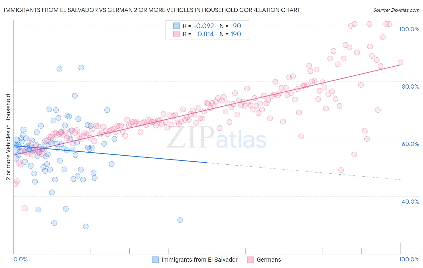 Immigrants from El Salvador vs German 2 or more Vehicles in Household