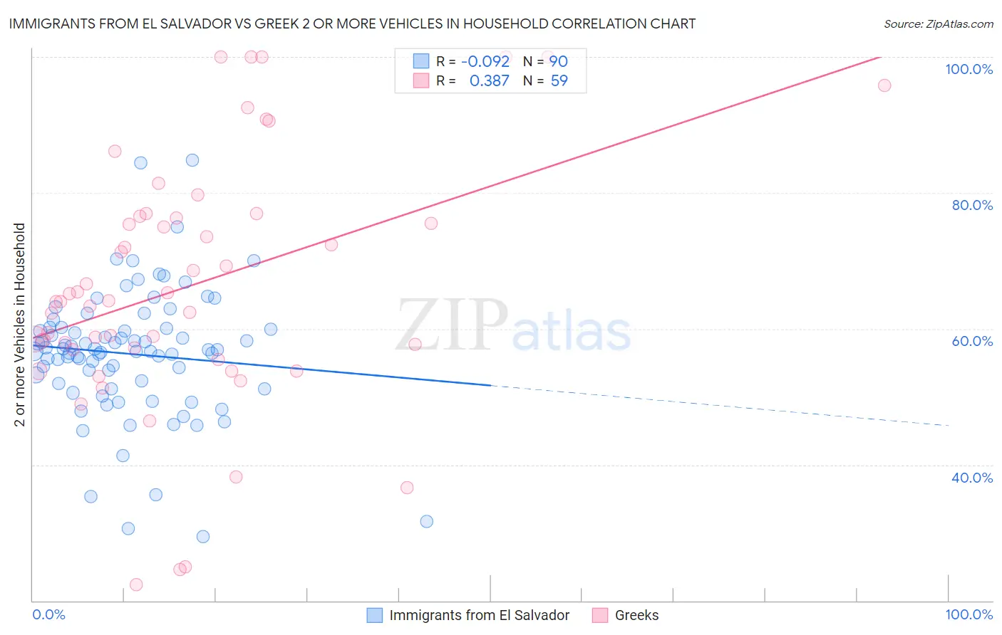 Immigrants from El Salvador vs Greek 2 or more Vehicles in Household