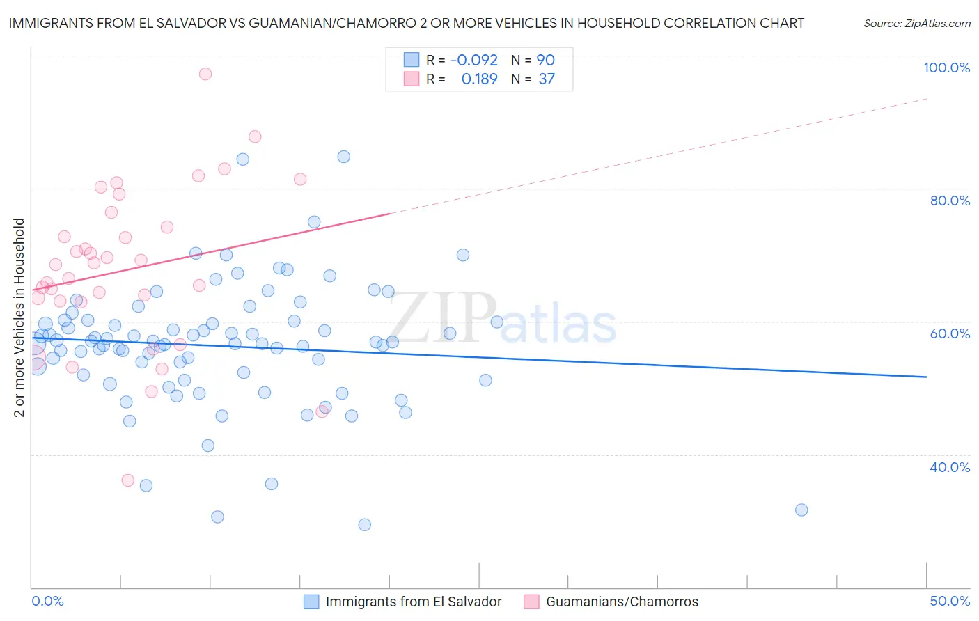Immigrants from El Salvador vs Guamanian/Chamorro 2 or more Vehicles in Household