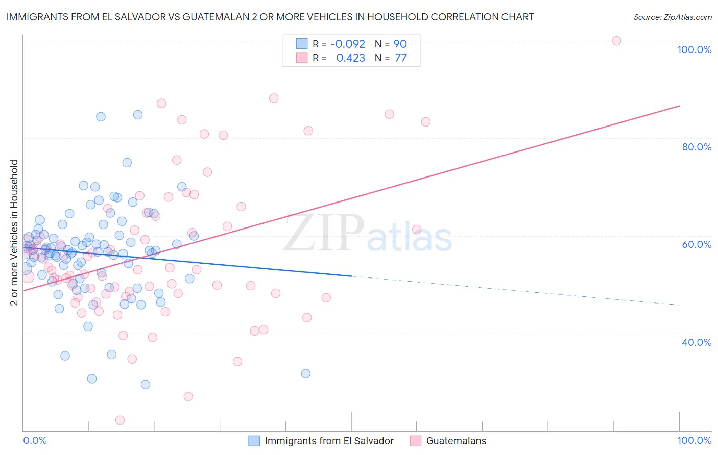Immigrants from El Salvador vs Guatemalan 2 or more Vehicles in Household