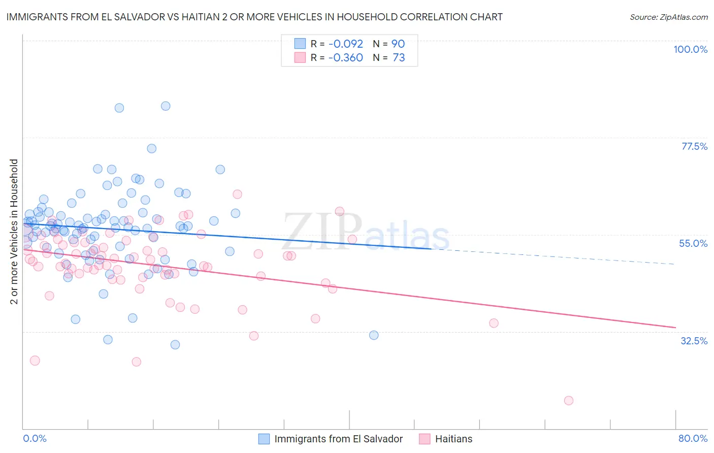 Immigrants from El Salvador vs Haitian 2 or more Vehicles in Household