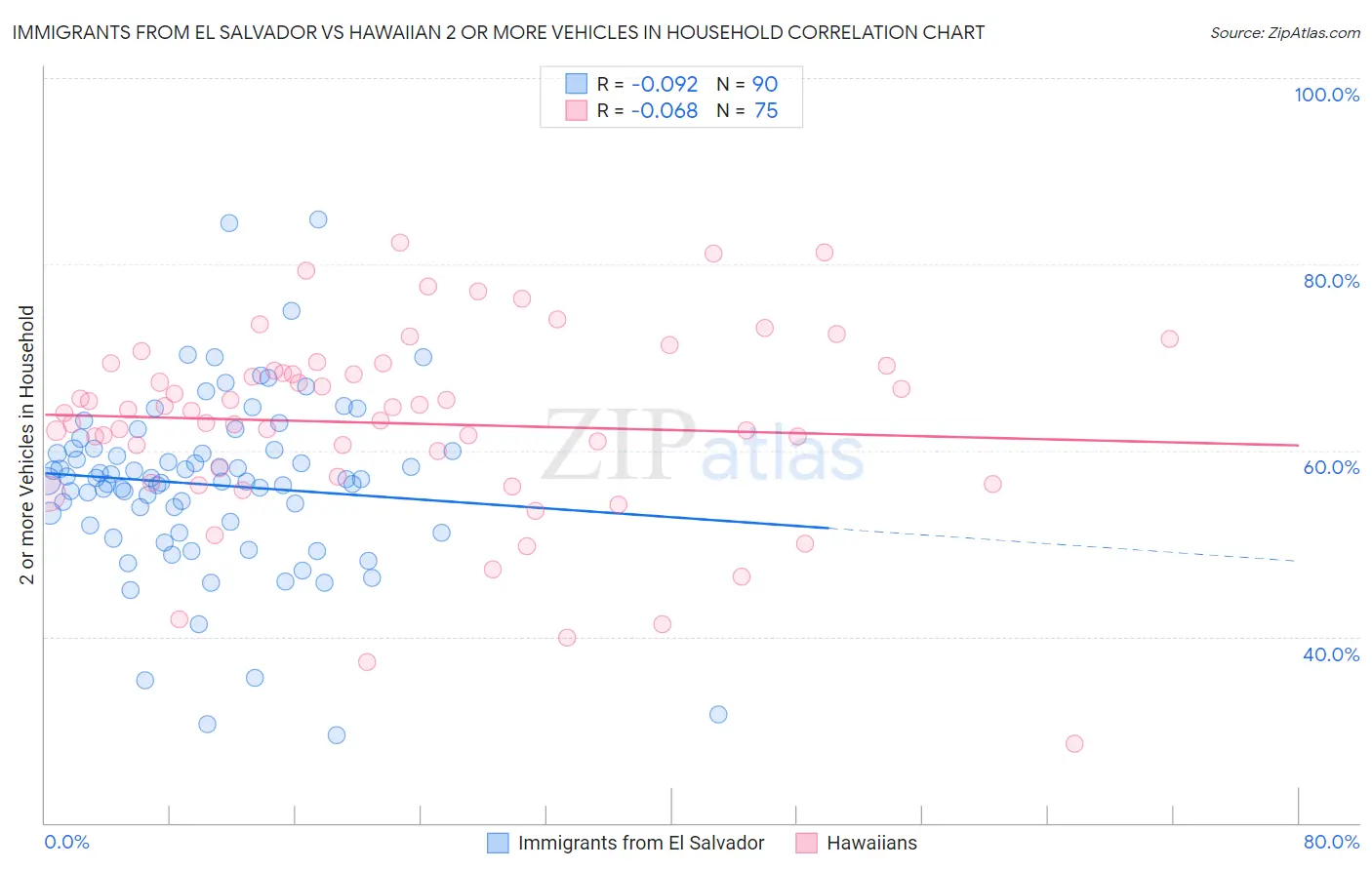 Immigrants from El Salvador vs Hawaiian 2 or more Vehicles in Household