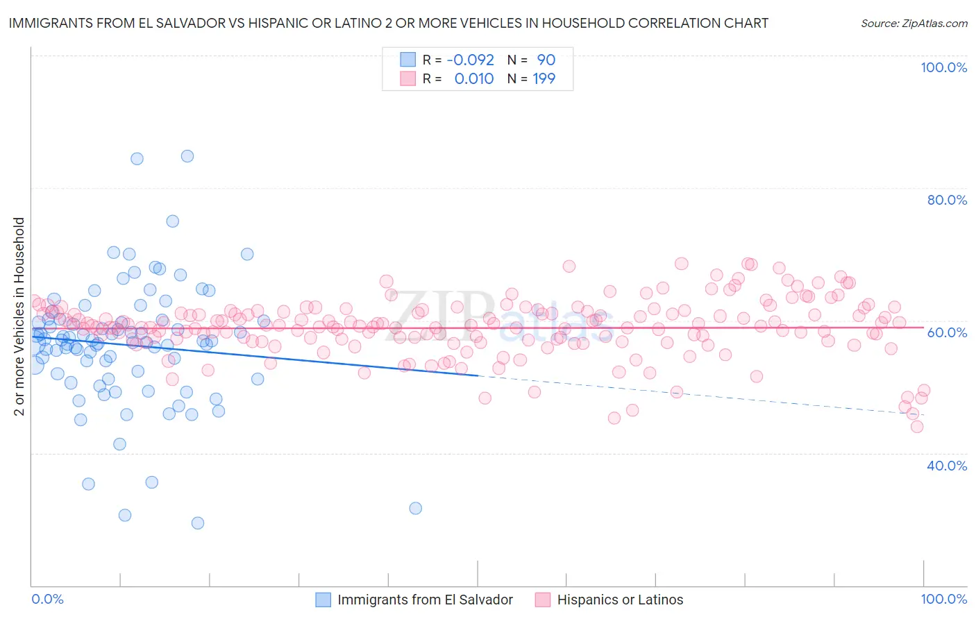 Immigrants from El Salvador vs Hispanic or Latino 2 or more Vehicles in Household