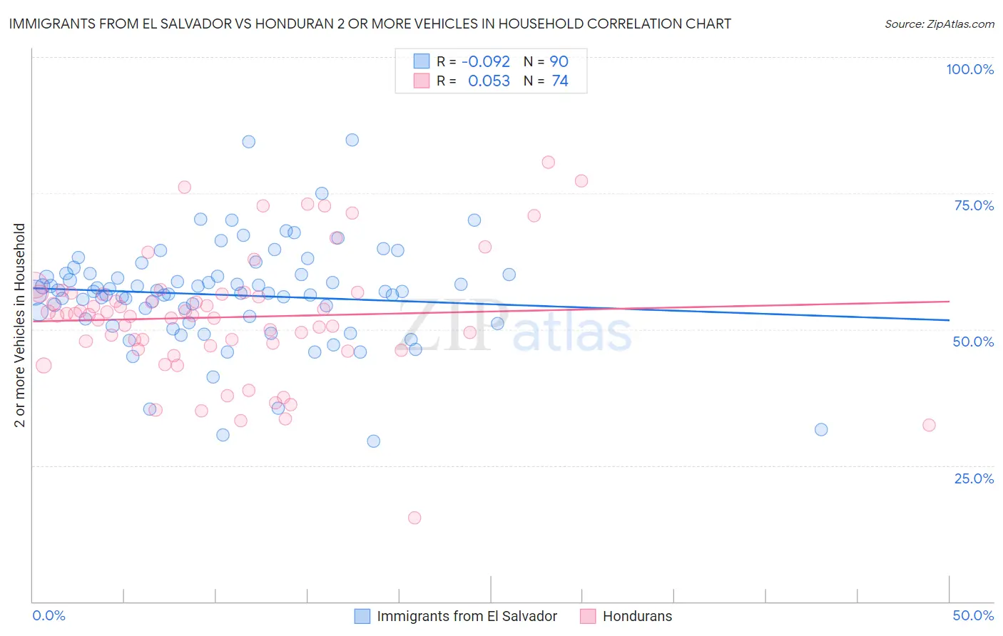 Immigrants from El Salvador vs Honduran 2 or more Vehicles in Household