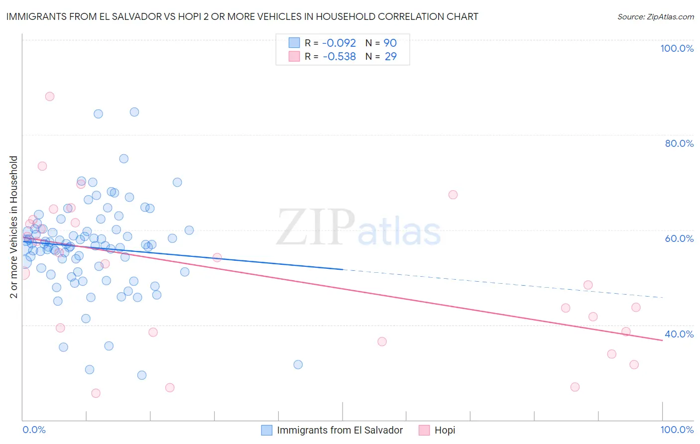 Immigrants from El Salvador vs Hopi 2 or more Vehicles in Household