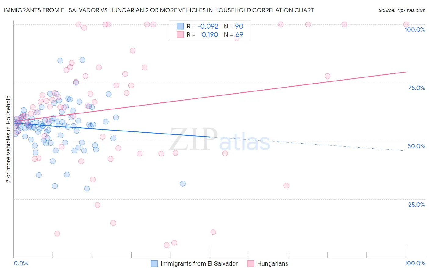Immigrants from El Salvador vs Hungarian 2 or more Vehicles in Household