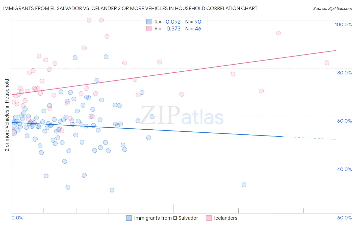 Immigrants from El Salvador vs Icelander 2 or more Vehicles in Household