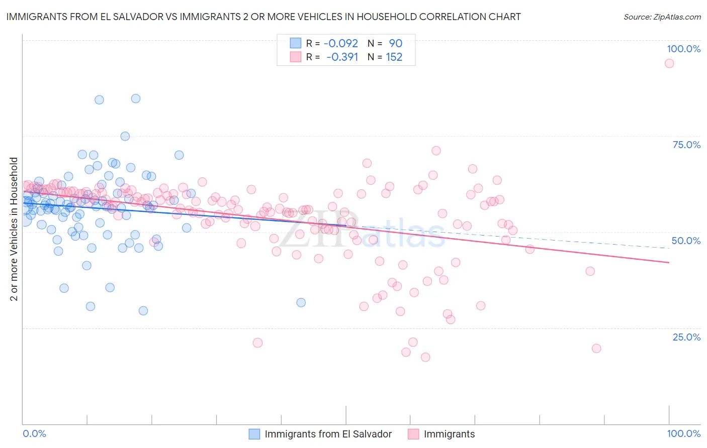 Immigrants from El Salvador vs Immigrants 2 or more Vehicles in Household