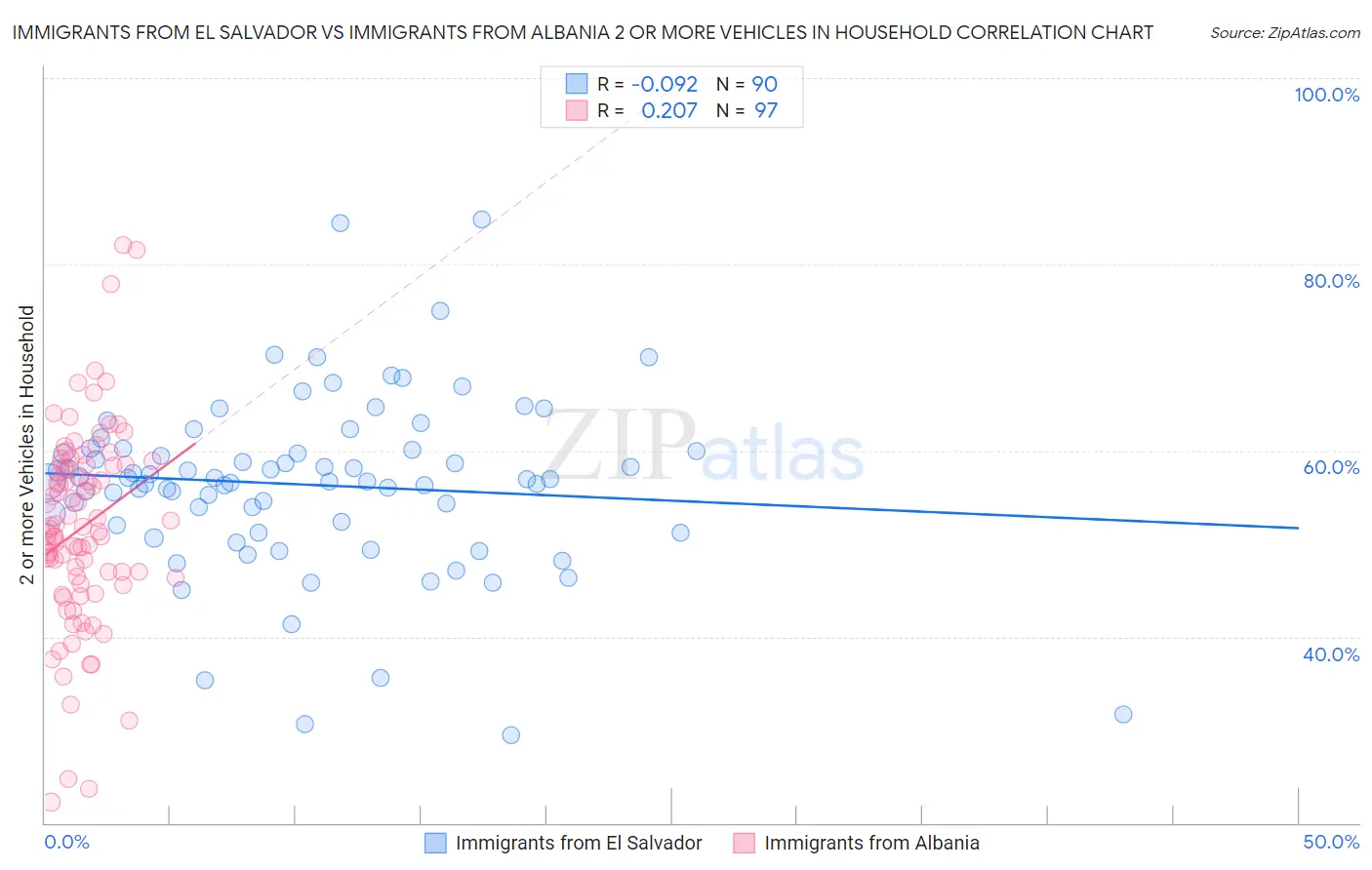 Immigrants from El Salvador vs Immigrants from Albania 2 or more Vehicles in Household