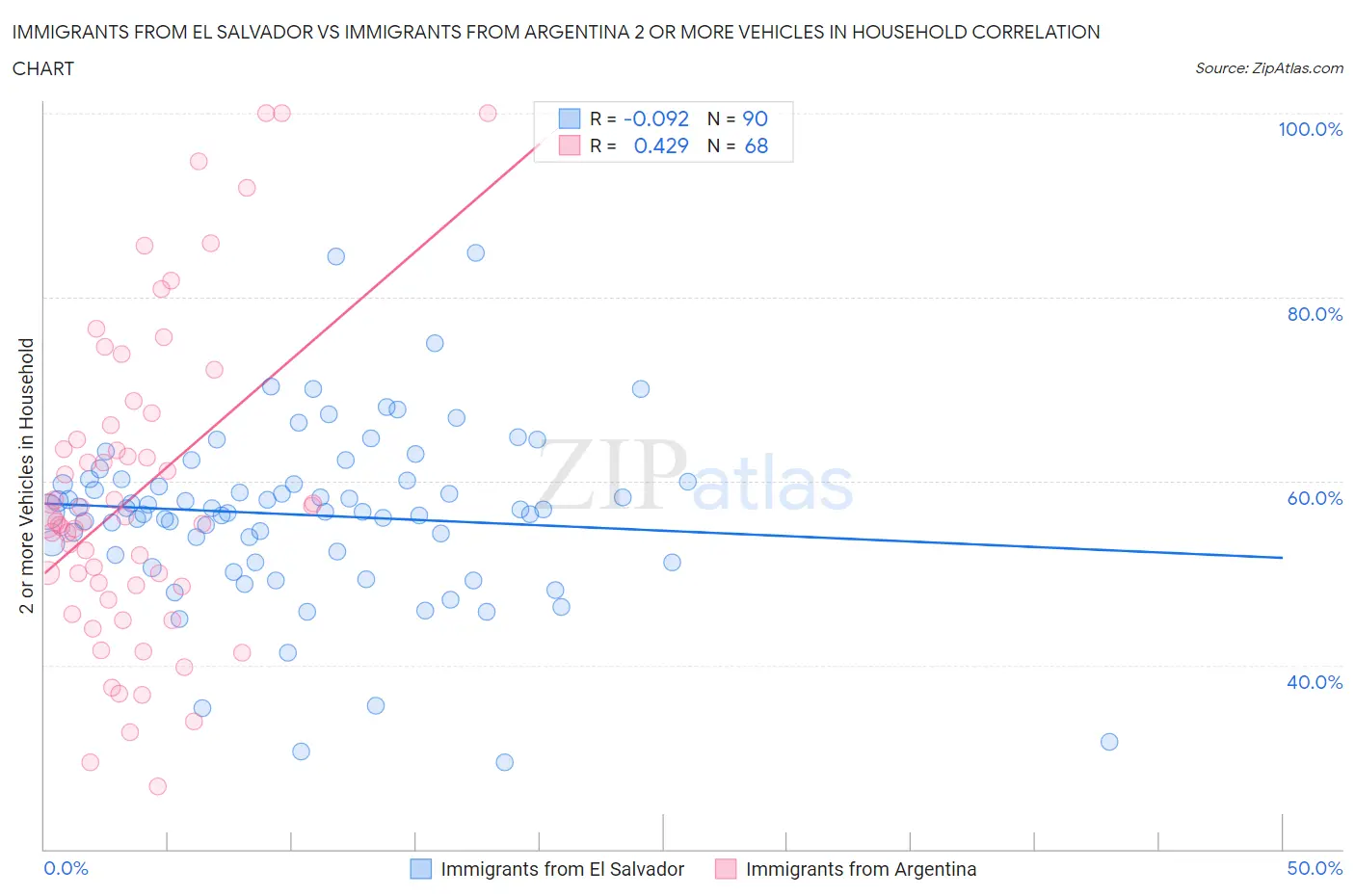 Immigrants from El Salvador vs Immigrants from Argentina 2 or more Vehicles in Household