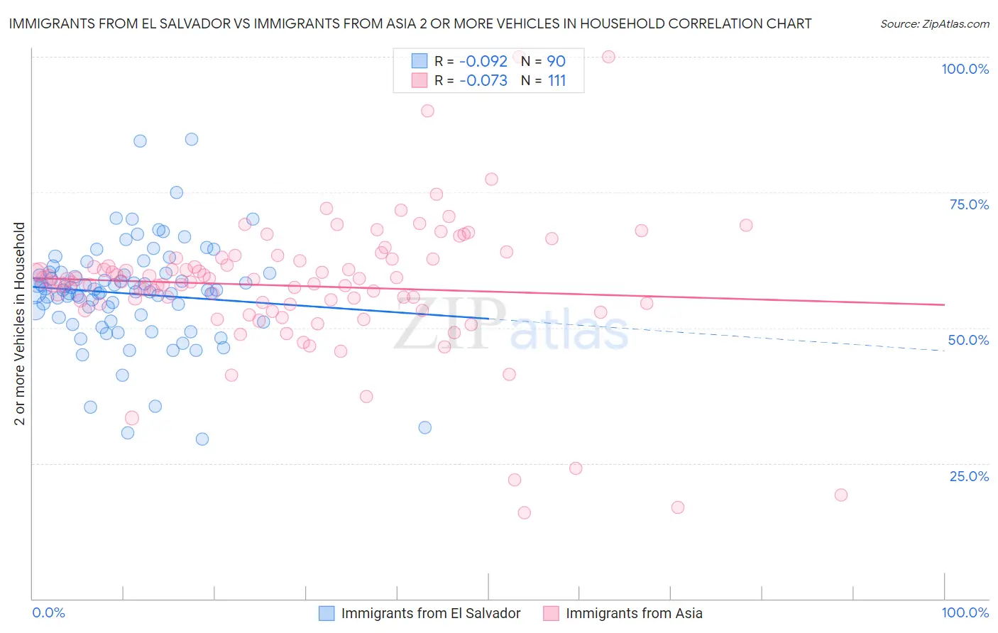 Immigrants from El Salvador vs Immigrants from Asia 2 or more Vehicles in Household