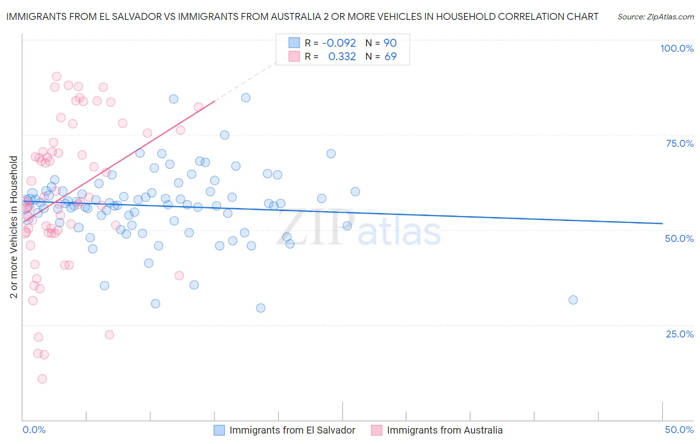 Immigrants from El Salvador vs Immigrants from Australia 2 or more Vehicles in Household