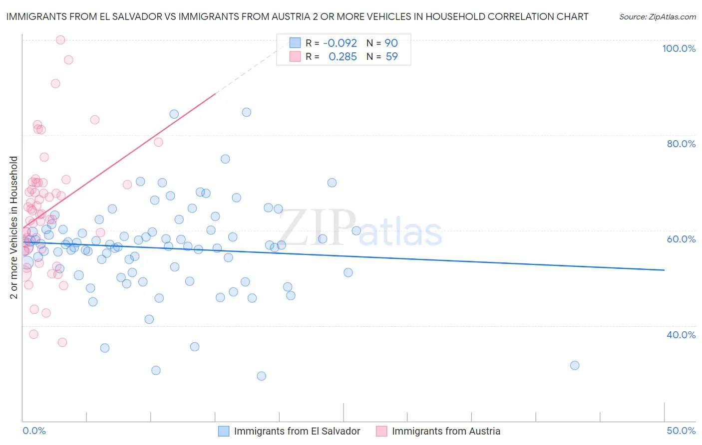 Immigrants from El Salvador vs Immigrants from Austria 2 or more Vehicles in Household