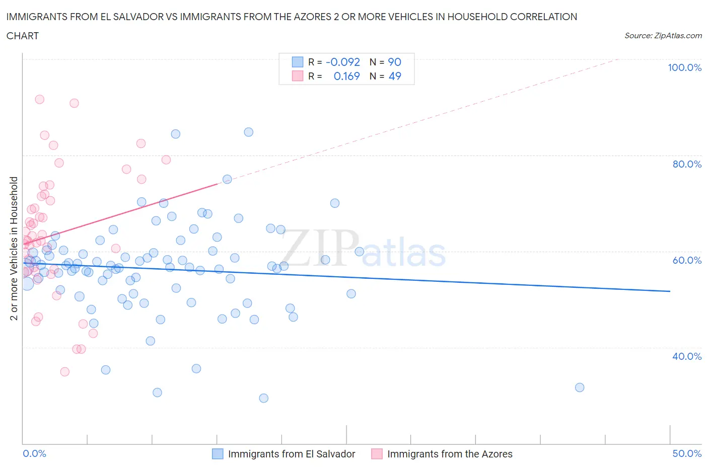 Immigrants from El Salvador vs Immigrants from the Azores 2 or more Vehicles in Household