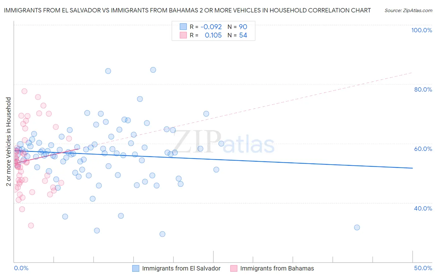 Immigrants from El Salvador vs Immigrants from Bahamas 2 or more Vehicles in Household