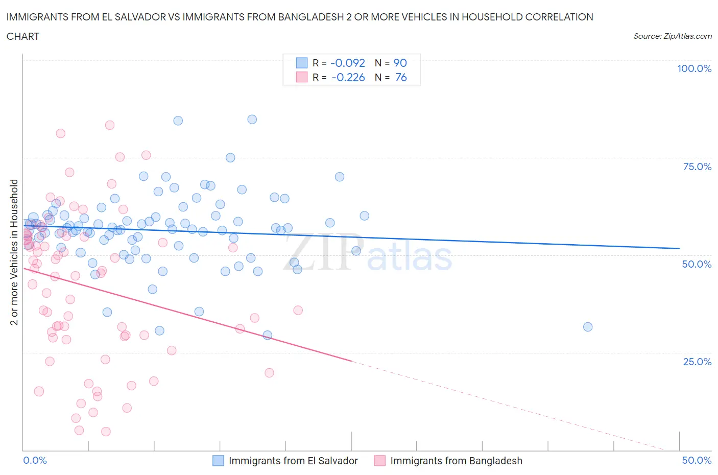 Immigrants from El Salvador vs Immigrants from Bangladesh 2 or more Vehicles in Household