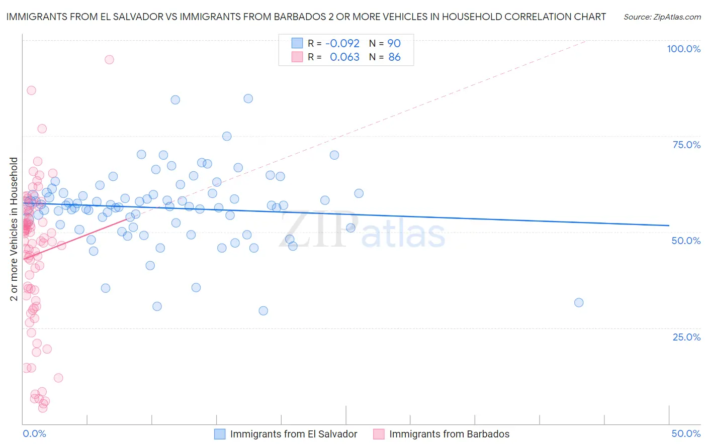 Immigrants from El Salvador vs Immigrants from Barbados 2 or more Vehicles in Household