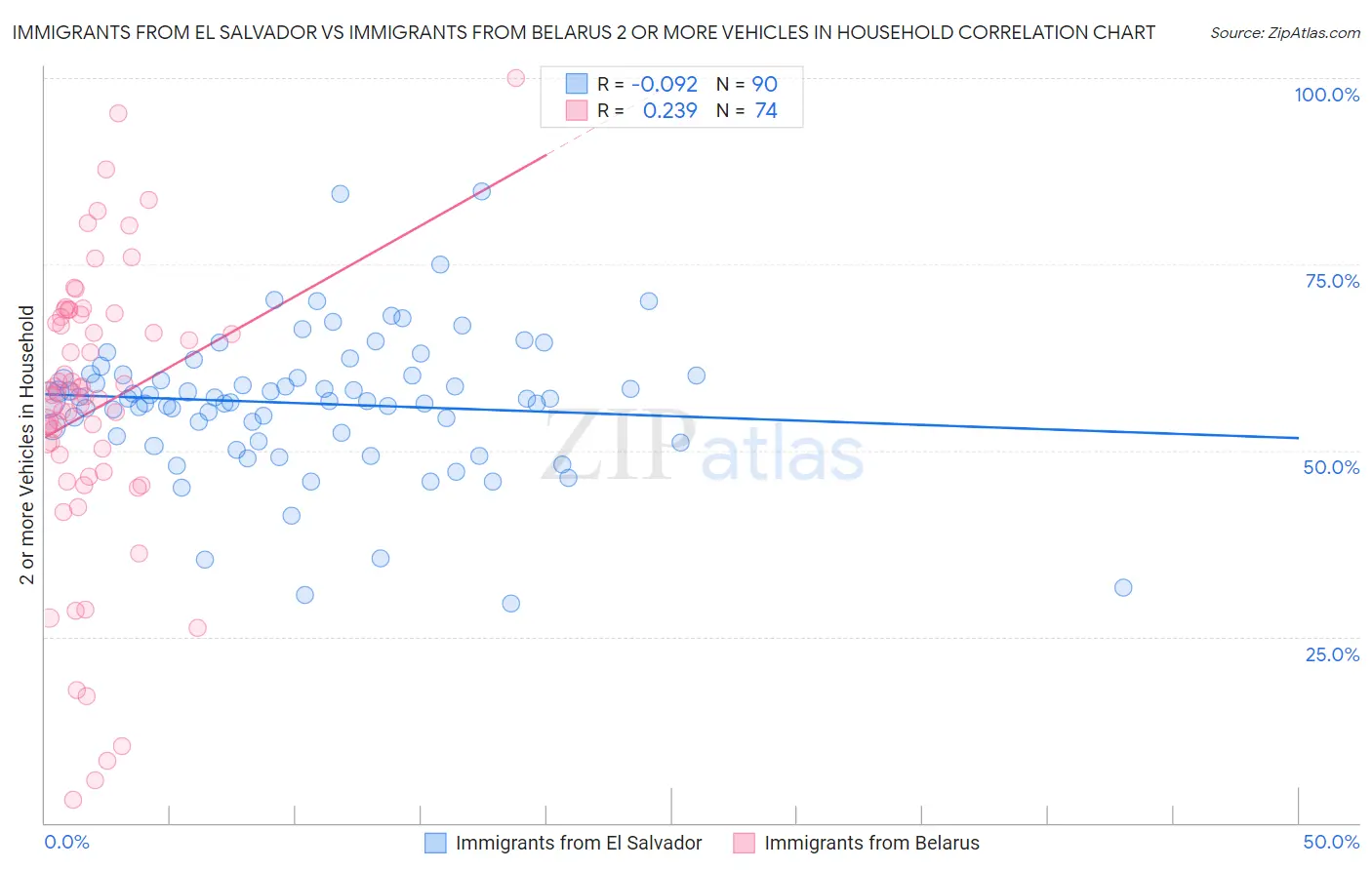 Immigrants from El Salvador vs Immigrants from Belarus 2 or more Vehicles in Household