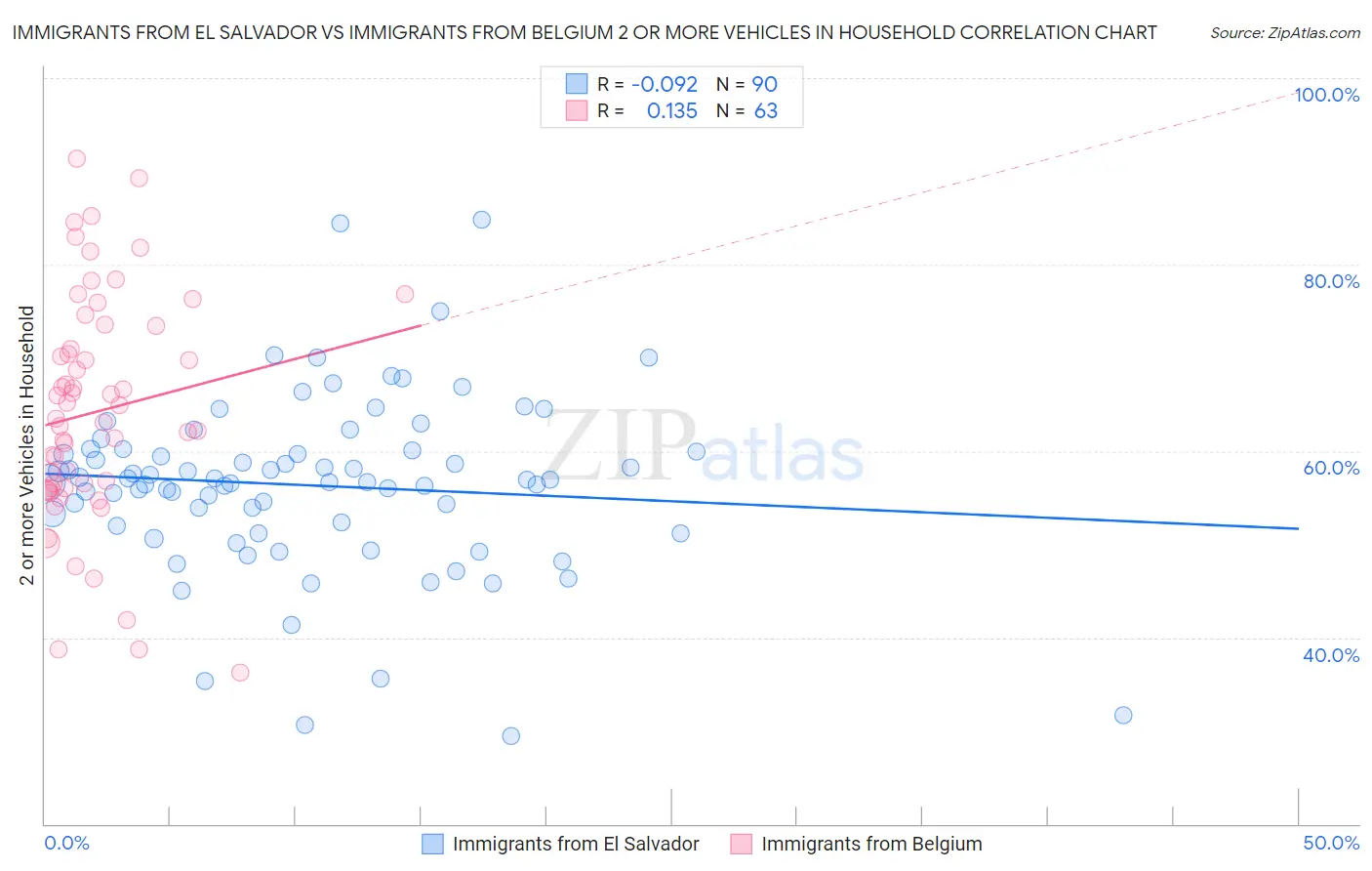 Immigrants from El Salvador vs Immigrants from Belgium 2 or more Vehicles in Household