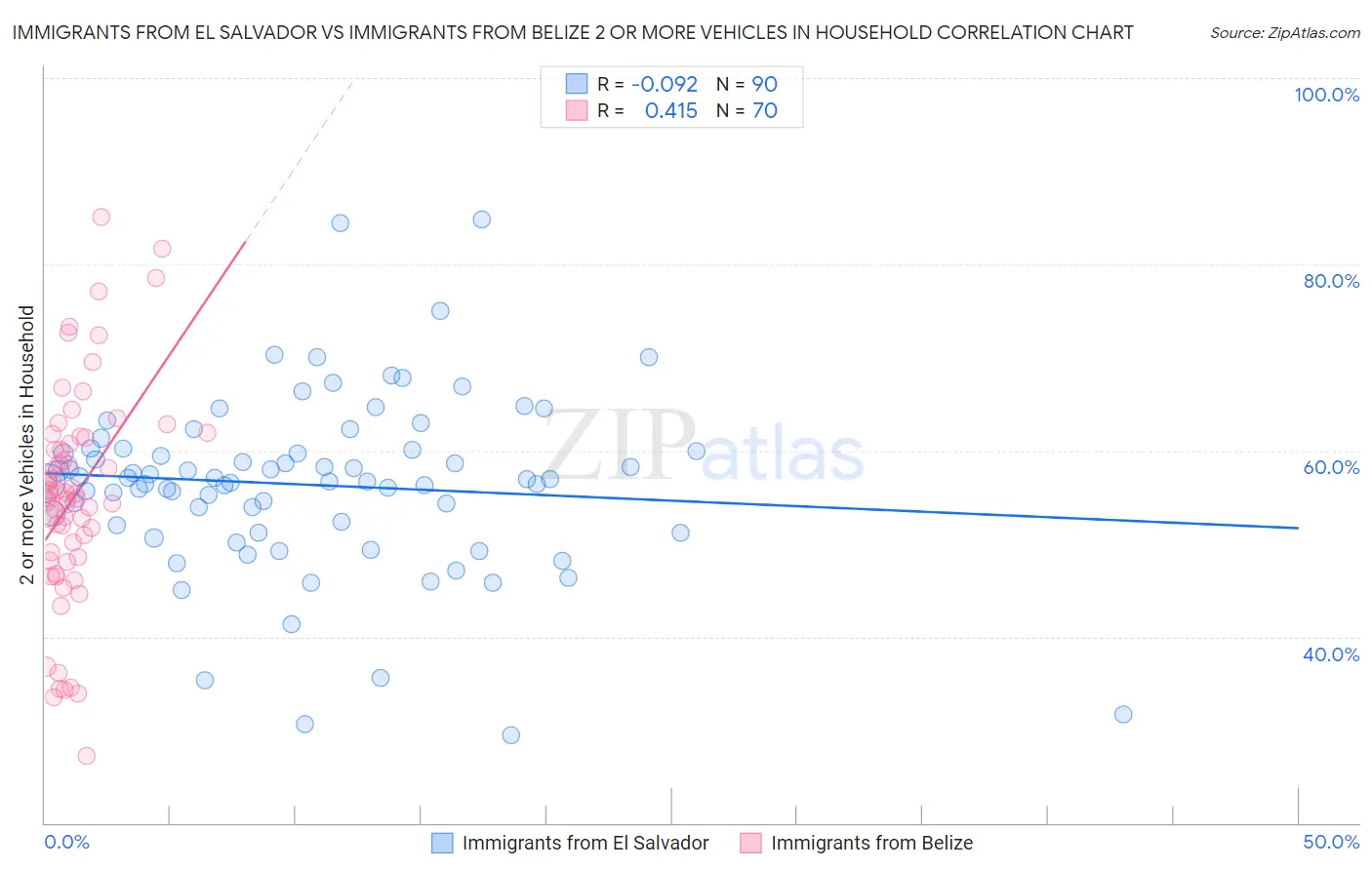 Immigrants from El Salvador vs Immigrants from Belize 2 or more Vehicles in Household