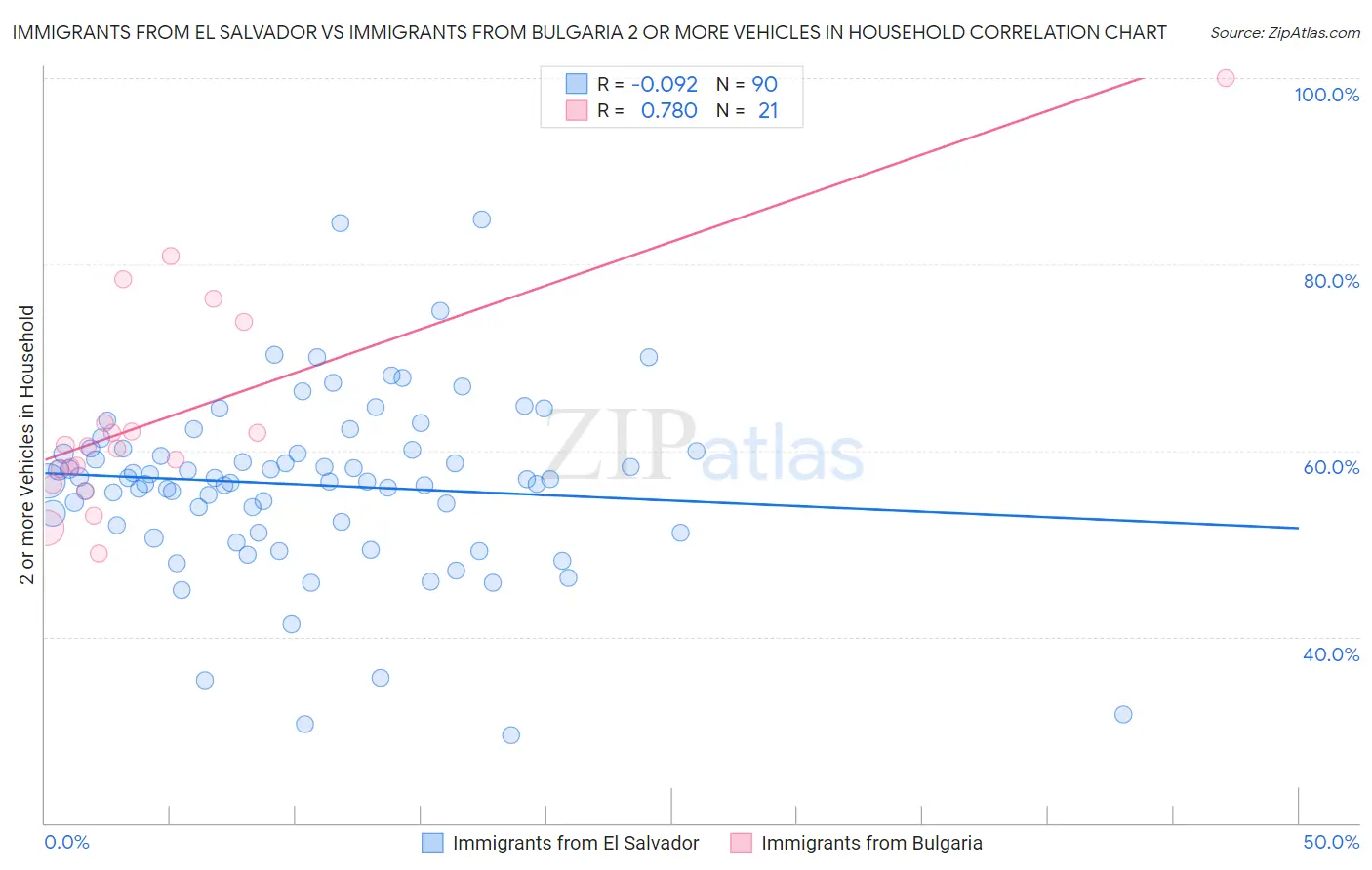 Immigrants from El Salvador vs Immigrants from Bulgaria 2 or more Vehicles in Household