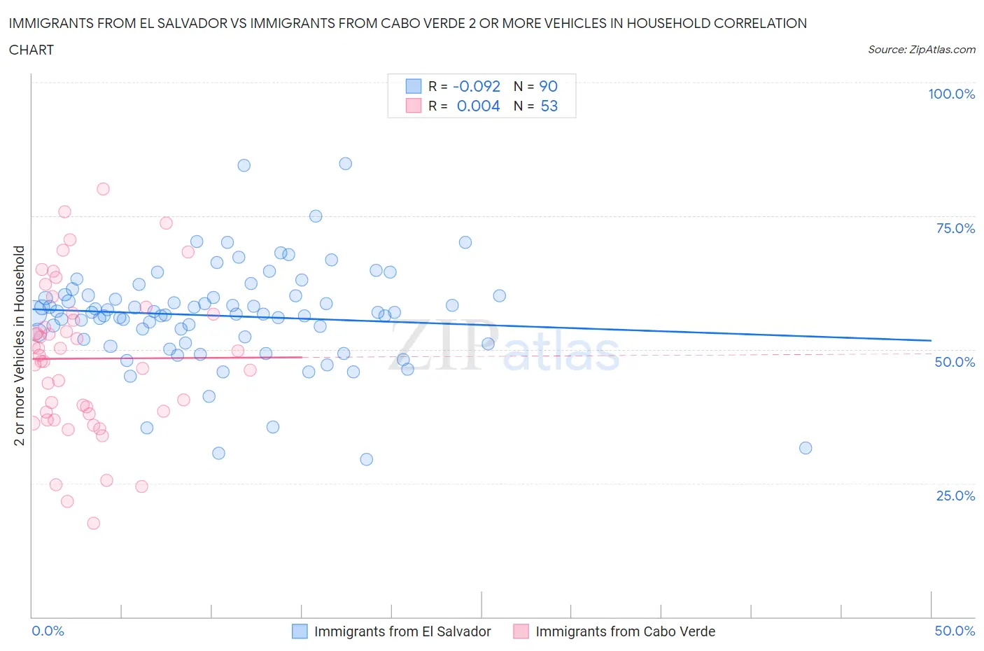 Immigrants from El Salvador vs Immigrants from Cabo Verde 2 or more Vehicles in Household
