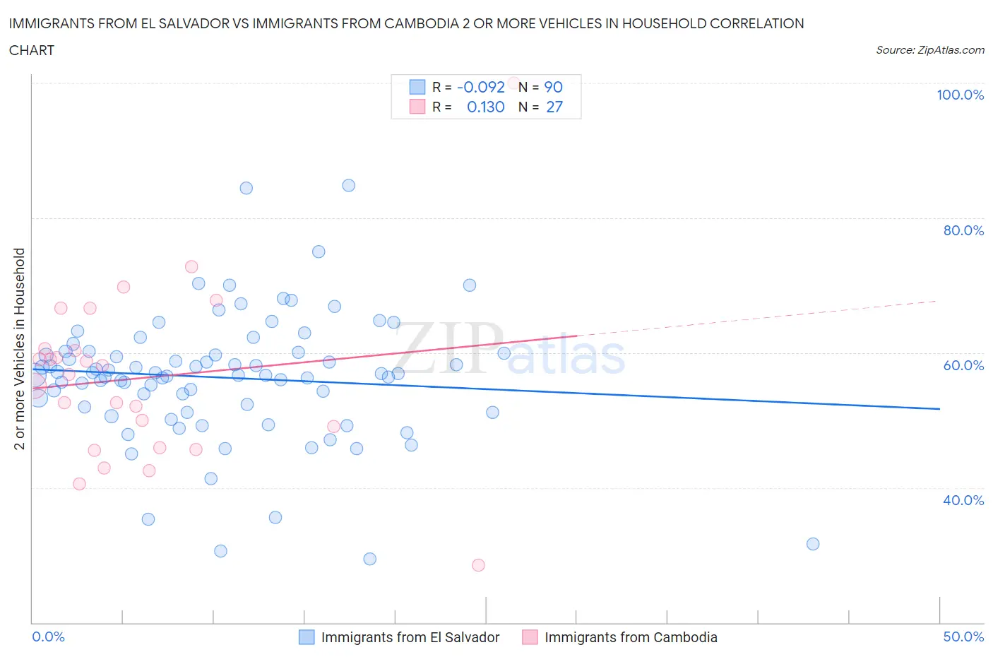 Immigrants from El Salvador vs Immigrants from Cambodia 2 or more Vehicles in Household