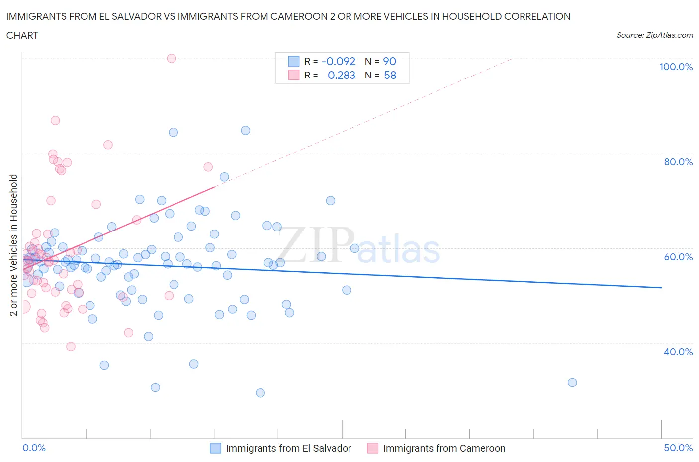 Immigrants from El Salvador vs Immigrants from Cameroon 2 or more Vehicles in Household