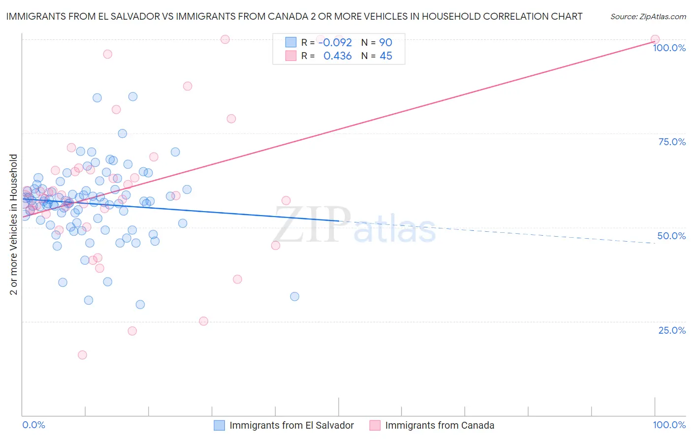 Immigrants from El Salvador vs Immigrants from Canada 2 or more Vehicles in Household