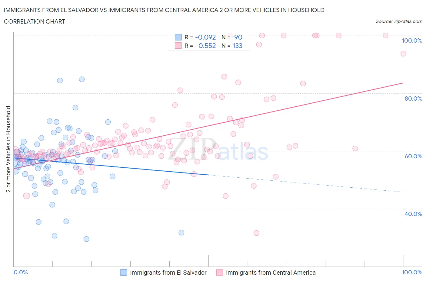 Immigrants from El Salvador vs Immigrants from Central America 2 or more Vehicles in Household