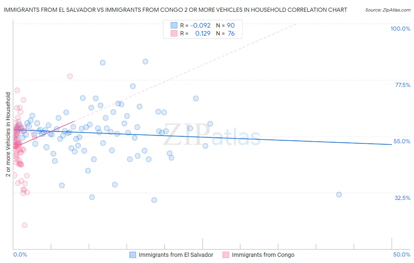 Immigrants from El Salvador vs Immigrants from Congo 2 or more Vehicles in Household