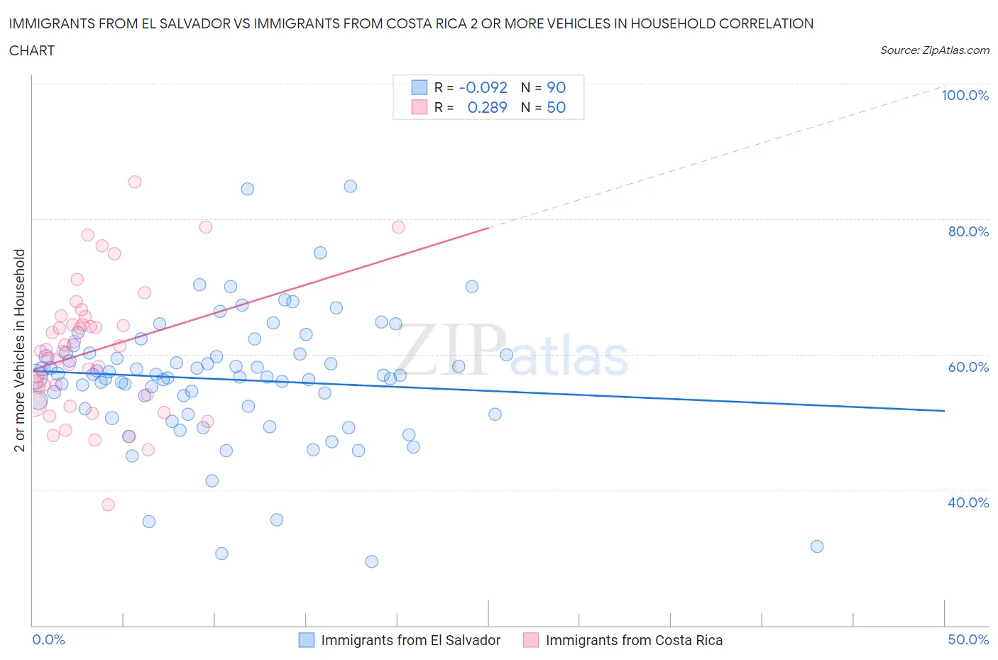 Immigrants from El Salvador vs Immigrants from Costa Rica 2 or more Vehicles in Household
