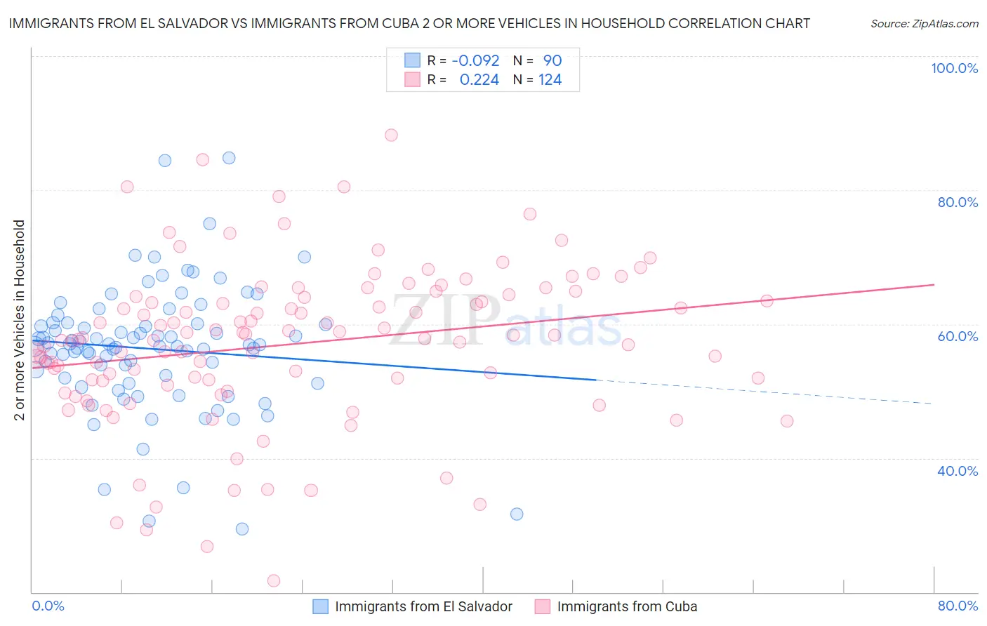 Immigrants from El Salvador vs Immigrants from Cuba 2 or more Vehicles in Household