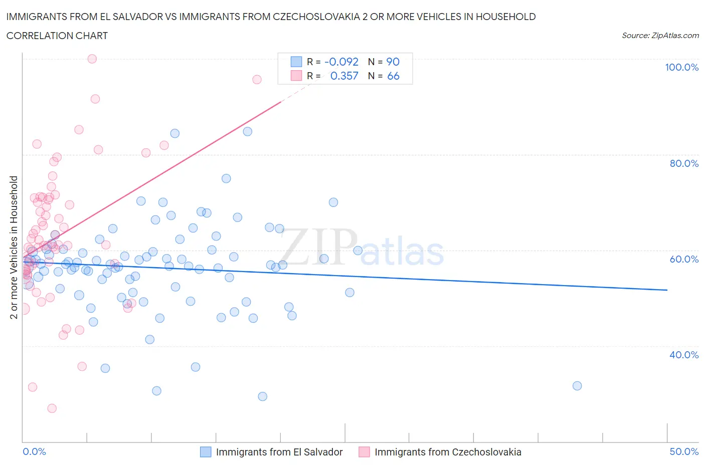 Immigrants from El Salvador vs Immigrants from Czechoslovakia 2 or more Vehicles in Household