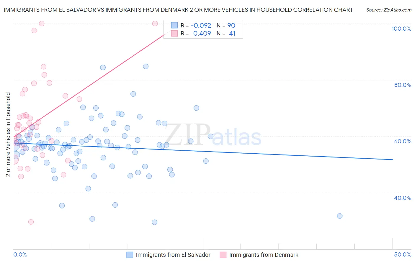 Immigrants from El Salvador vs Immigrants from Denmark 2 or more Vehicles in Household
