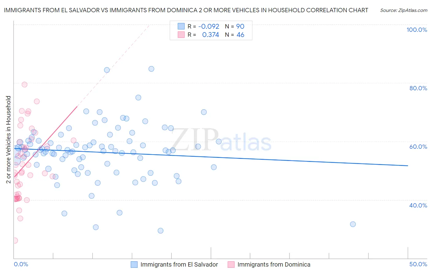 Immigrants from El Salvador vs Immigrants from Dominica 2 or more Vehicles in Household