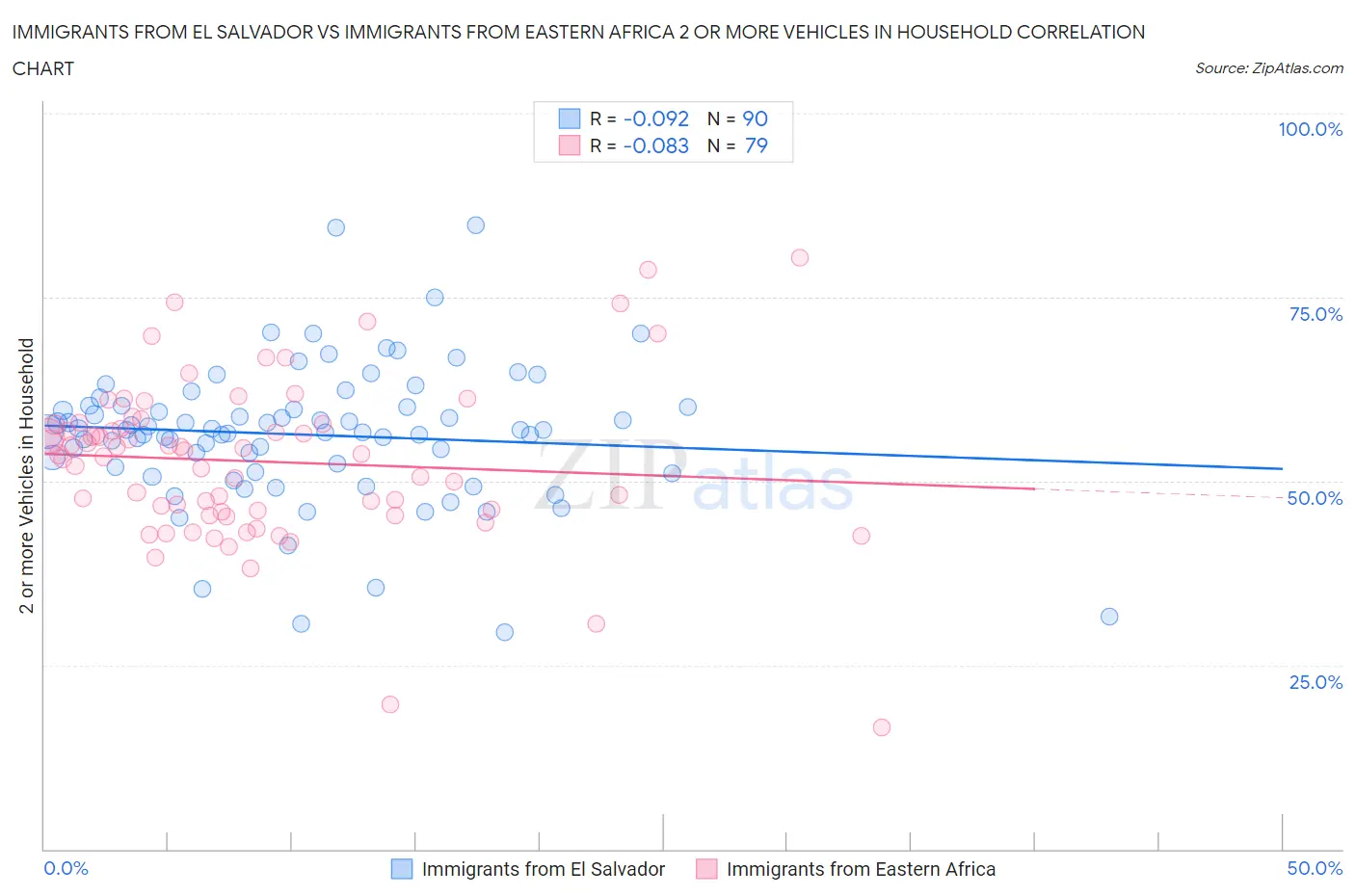 Immigrants from El Salvador vs Immigrants from Eastern Africa 2 or more Vehicles in Household