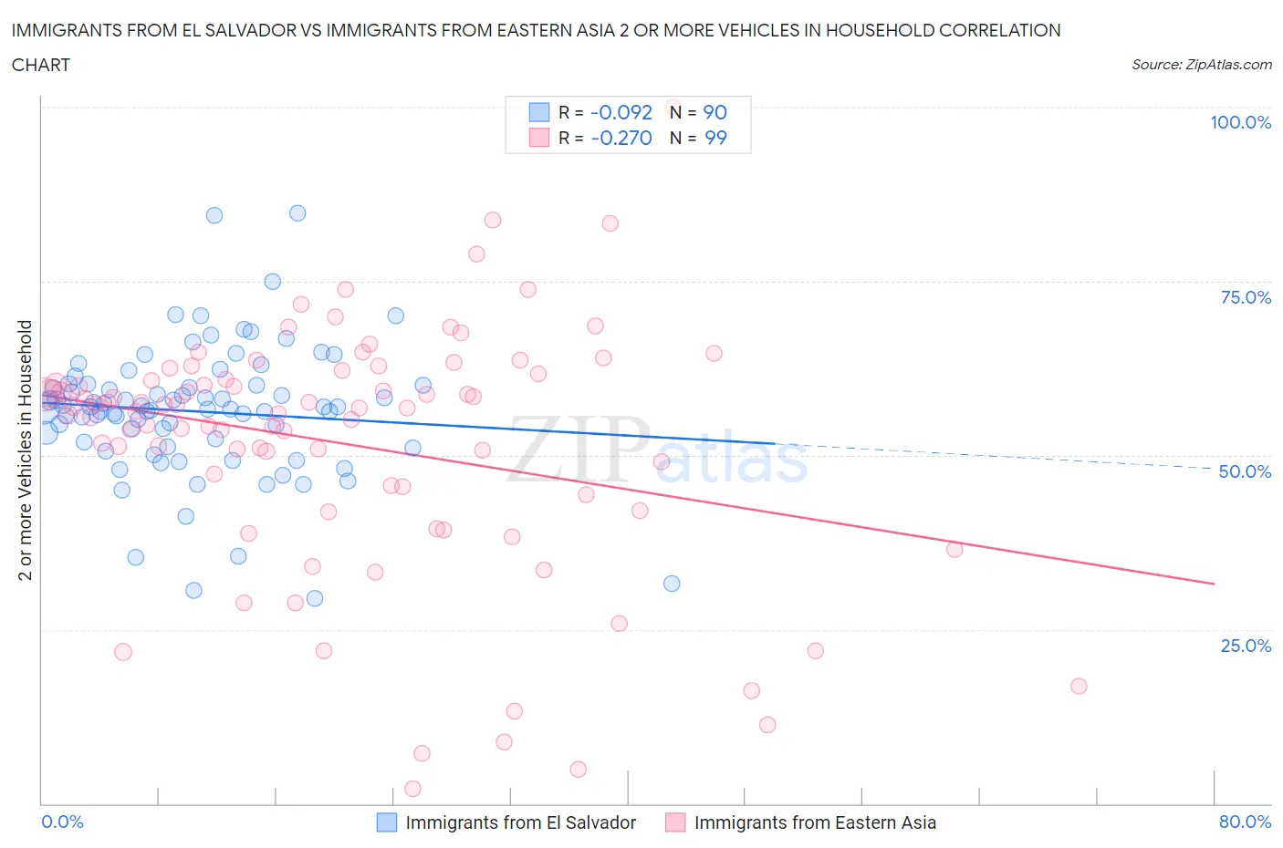 Immigrants from El Salvador vs Immigrants from Eastern Asia 2 or more Vehicles in Household