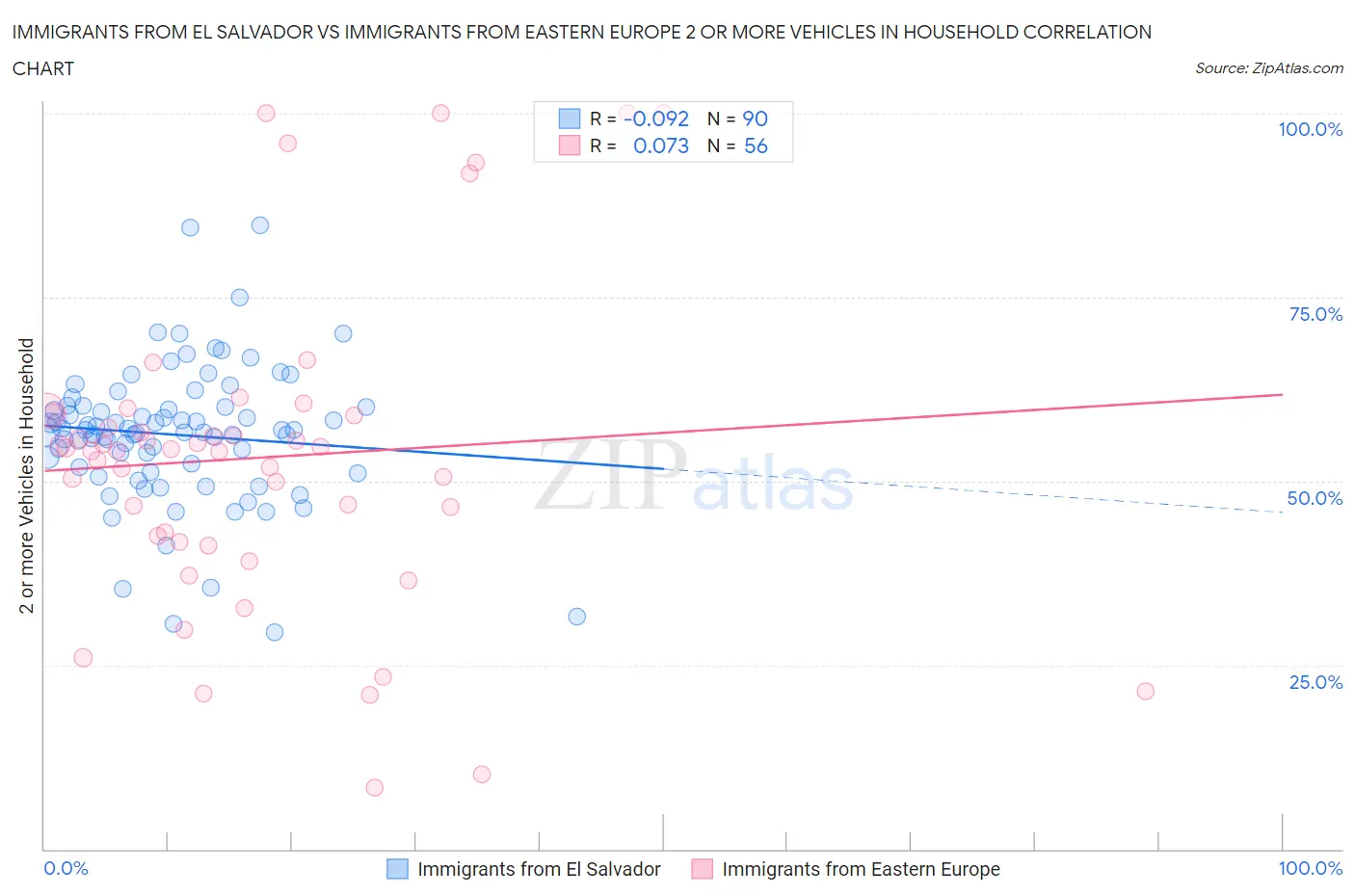Immigrants from El Salvador vs Immigrants from Eastern Europe 2 or more Vehicles in Household