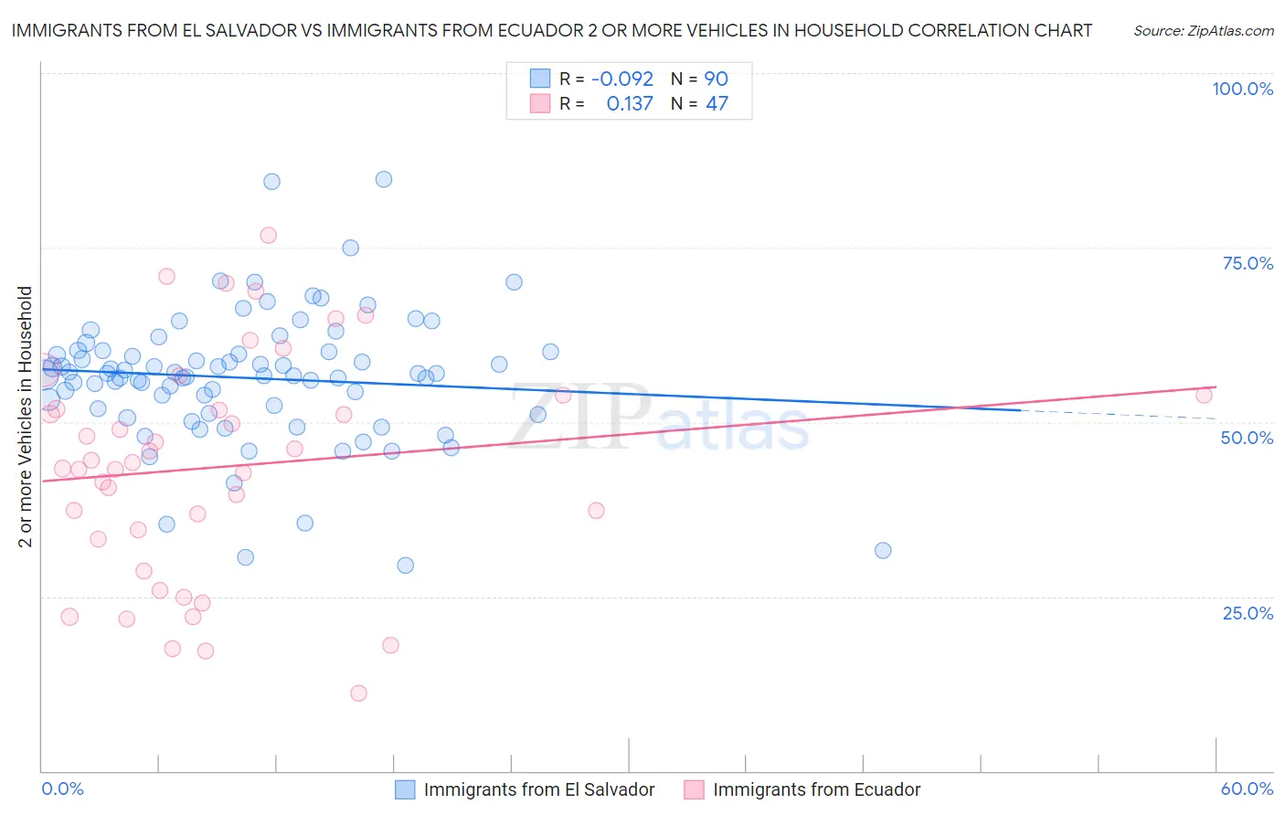 Immigrants from El Salvador vs Immigrants from Ecuador 2 or more Vehicles in Household