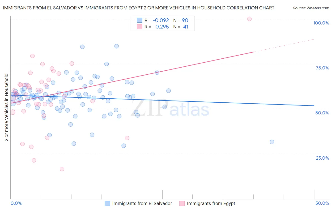 Immigrants from El Salvador vs Immigrants from Egypt 2 or more Vehicles in Household