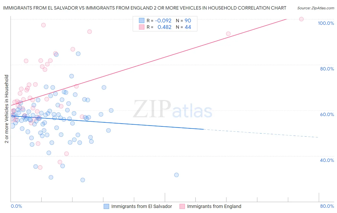 Immigrants from El Salvador vs Immigrants from England 2 or more Vehicles in Household