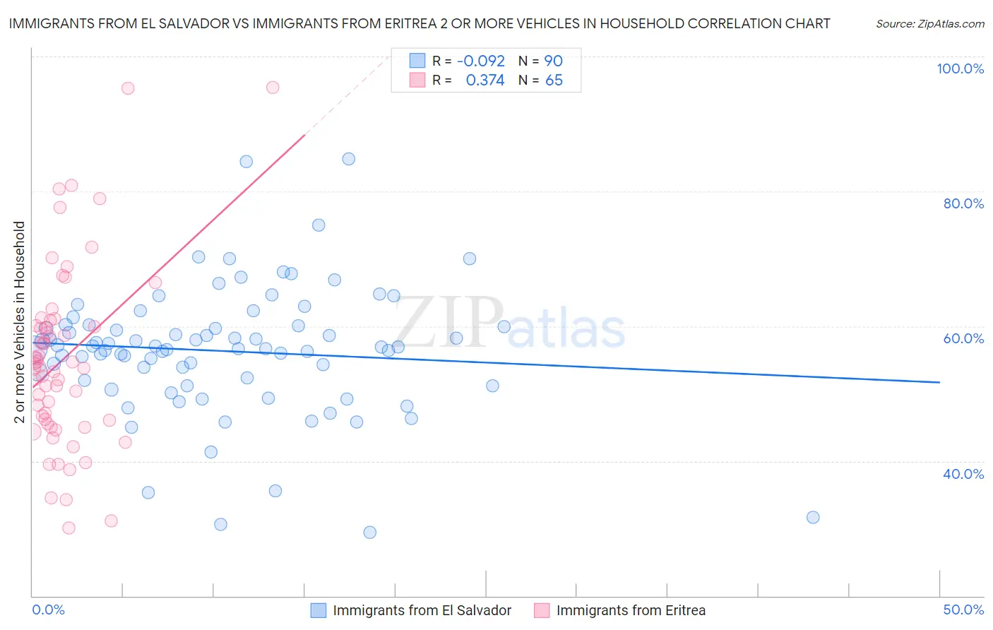 Immigrants from El Salvador vs Immigrants from Eritrea 2 or more Vehicles in Household