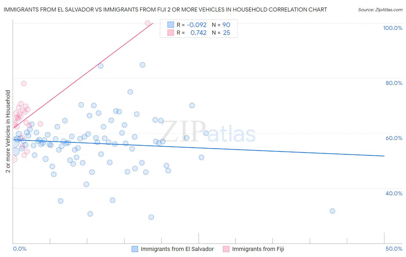 Immigrants from El Salvador vs Immigrants from Fiji 2 or more Vehicles in Household