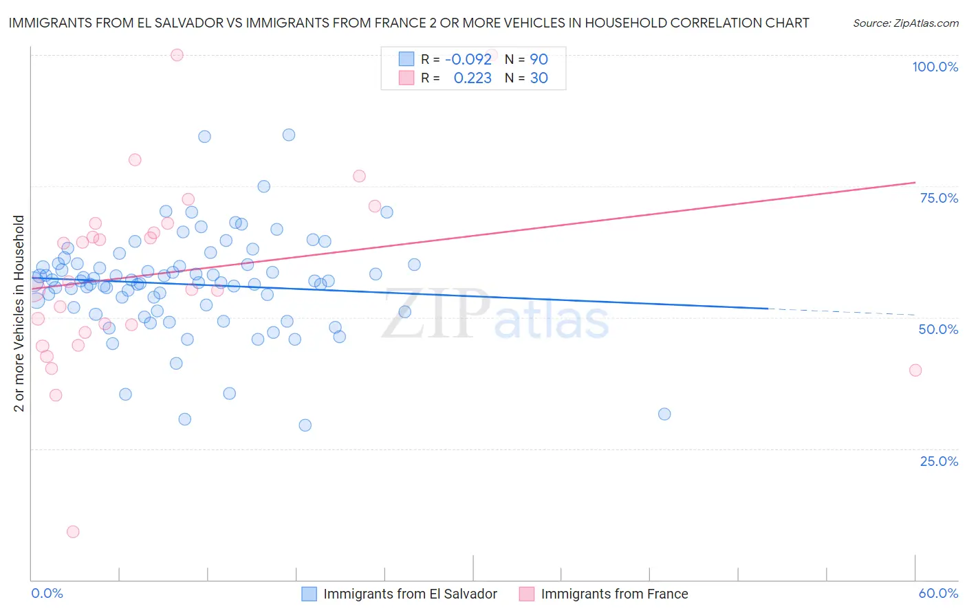 Immigrants from El Salvador vs Immigrants from France 2 or more Vehicles in Household