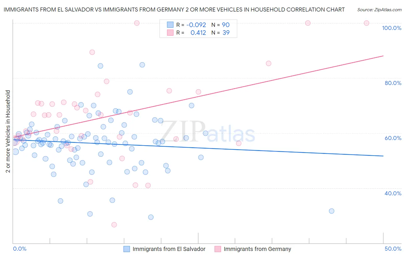 Immigrants from El Salvador vs Immigrants from Germany 2 or more Vehicles in Household