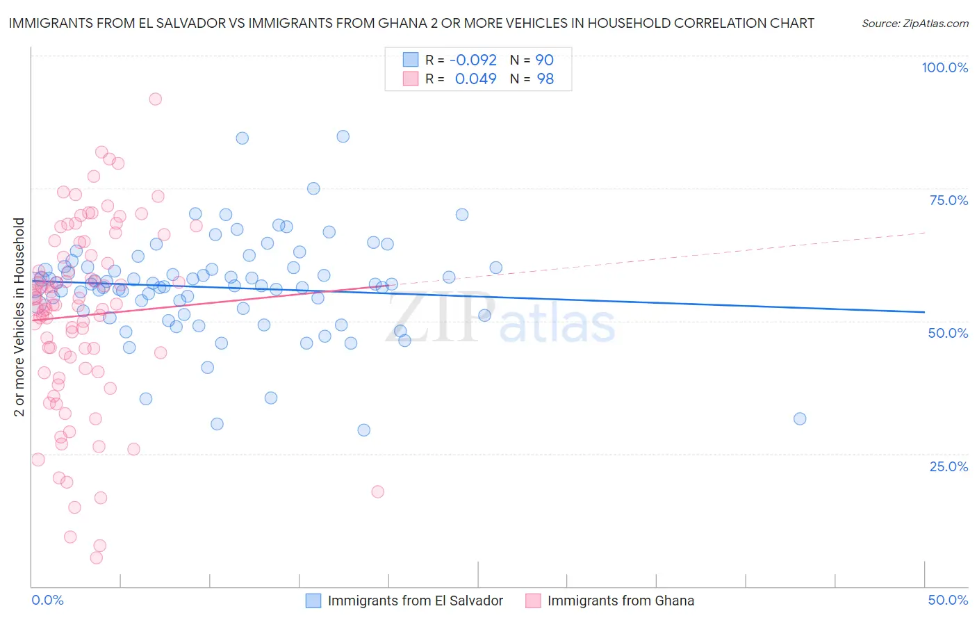 Immigrants from El Salvador vs Immigrants from Ghana 2 or more Vehicles in Household