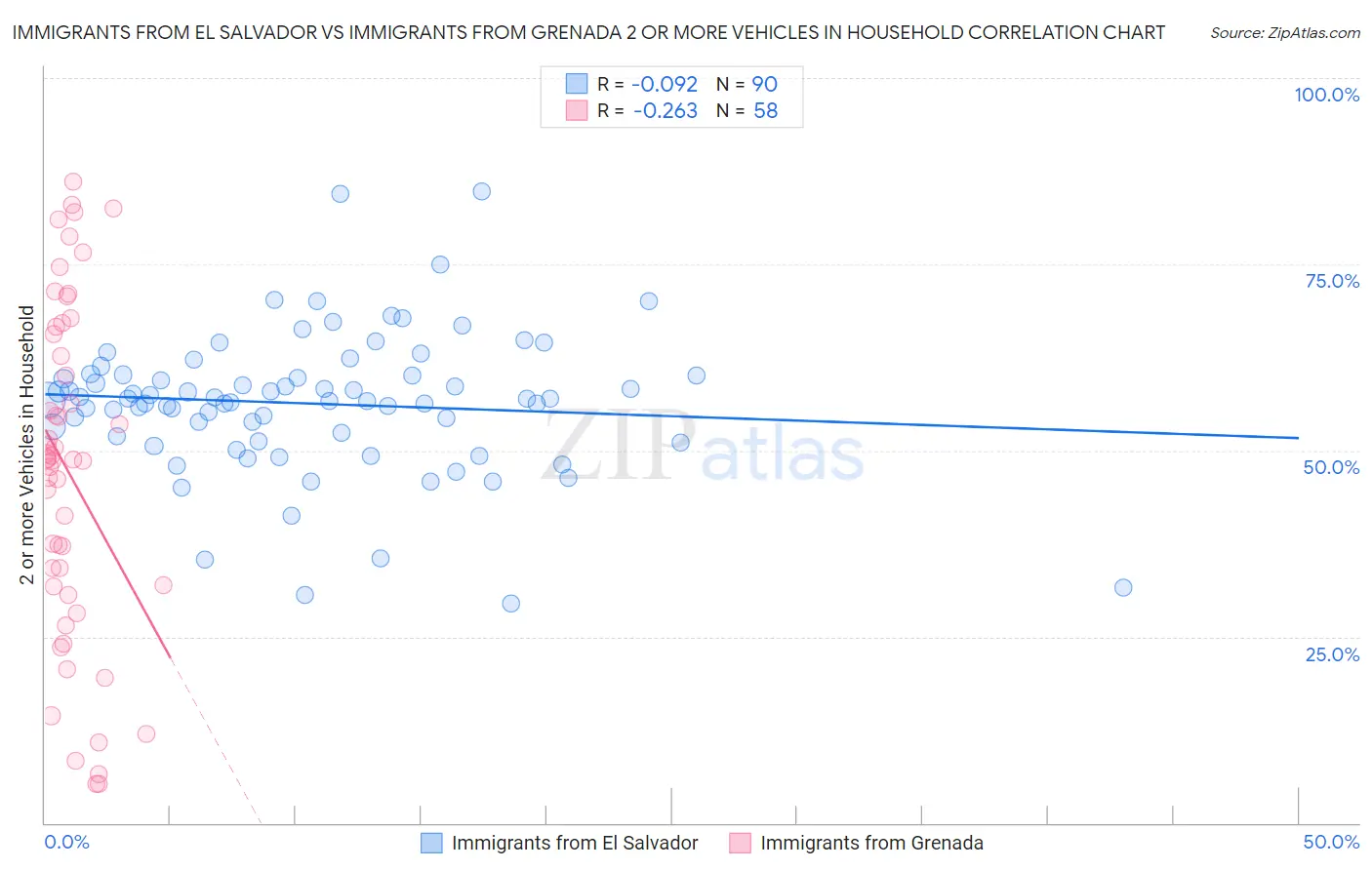 Immigrants from El Salvador vs Immigrants from Grenada 2 or more Vehicles in Household