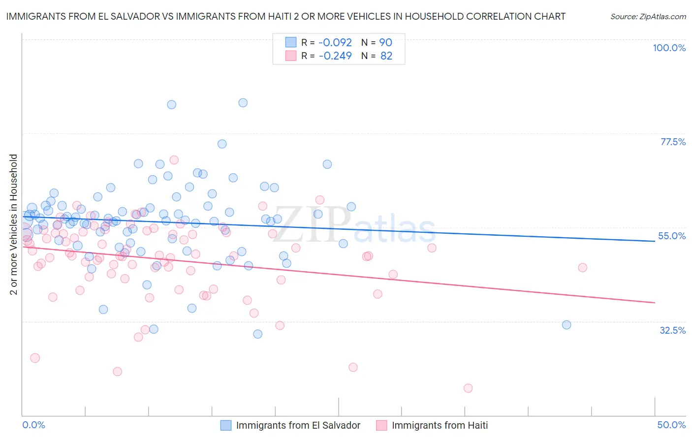 Immigrants from El Salvador vs Immigrants from Haiti 2 or more Vehicles in Household