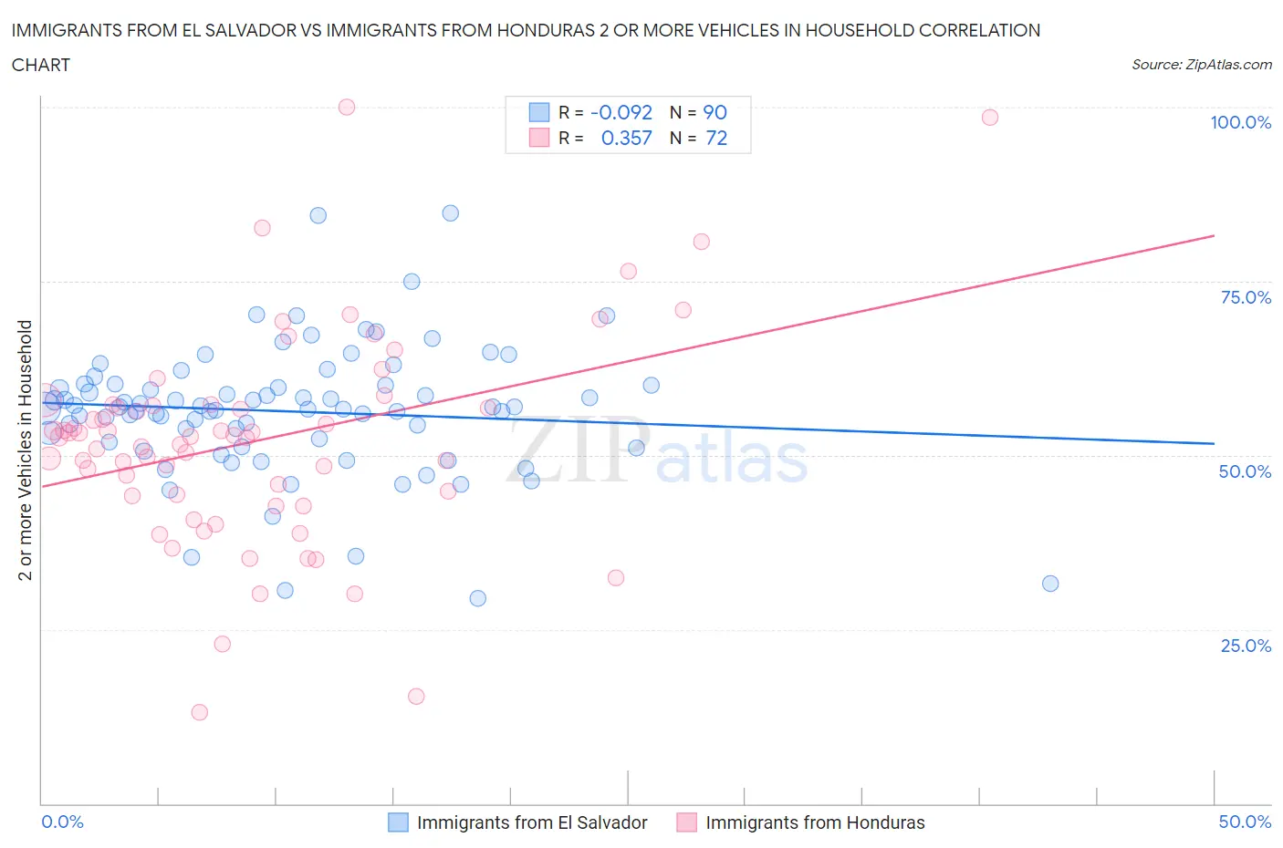 Immigrants from El Salvador vs Immigrants from Honduras 2 or more Vehicles in Household